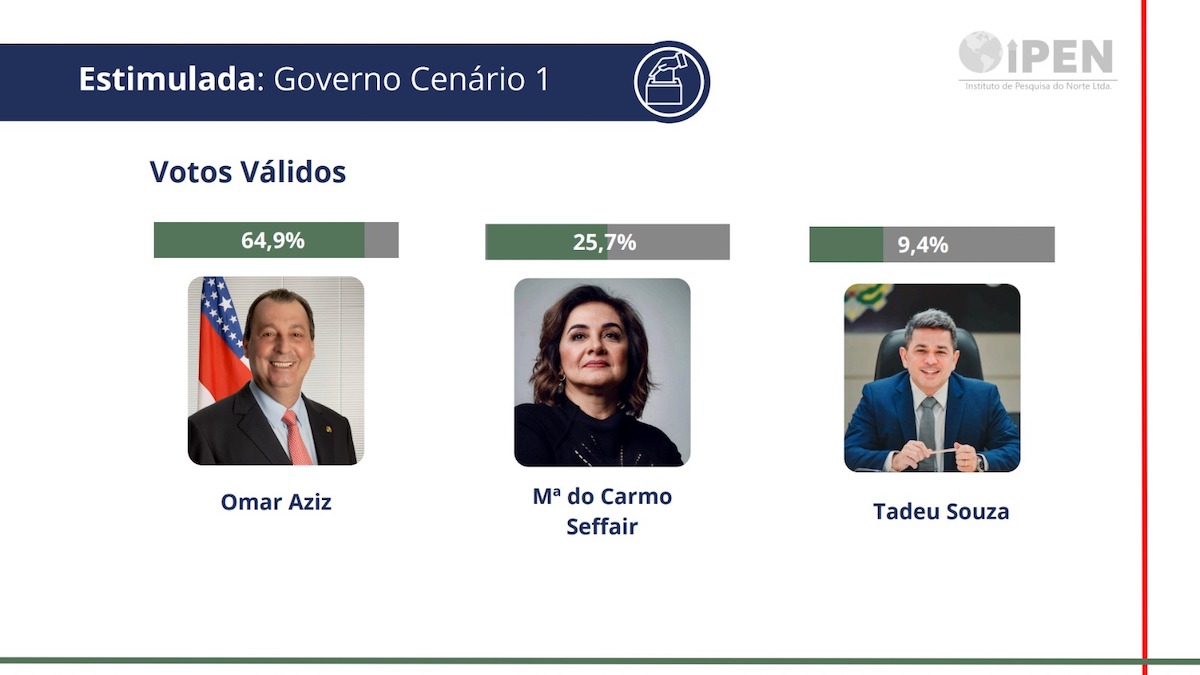 Omar na frente para governo do Amazonas com 65% dos votos
