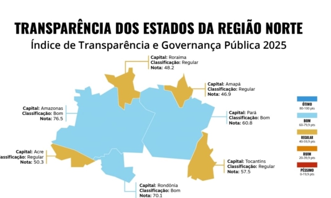 Mapa da região norte mostrando o índice de transparência dos Estados - Amazonas lidera região Norte em transparência pública com 76 pontos no ITGP